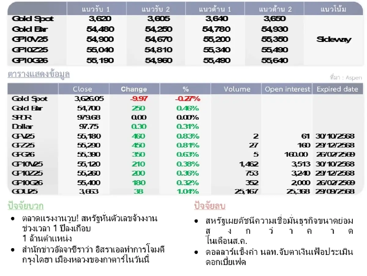 Gold Futures : บล.โกลเบล็ก ราคาทองวันนี้  3,641.10  U$/ทรอยเอาน์ซ