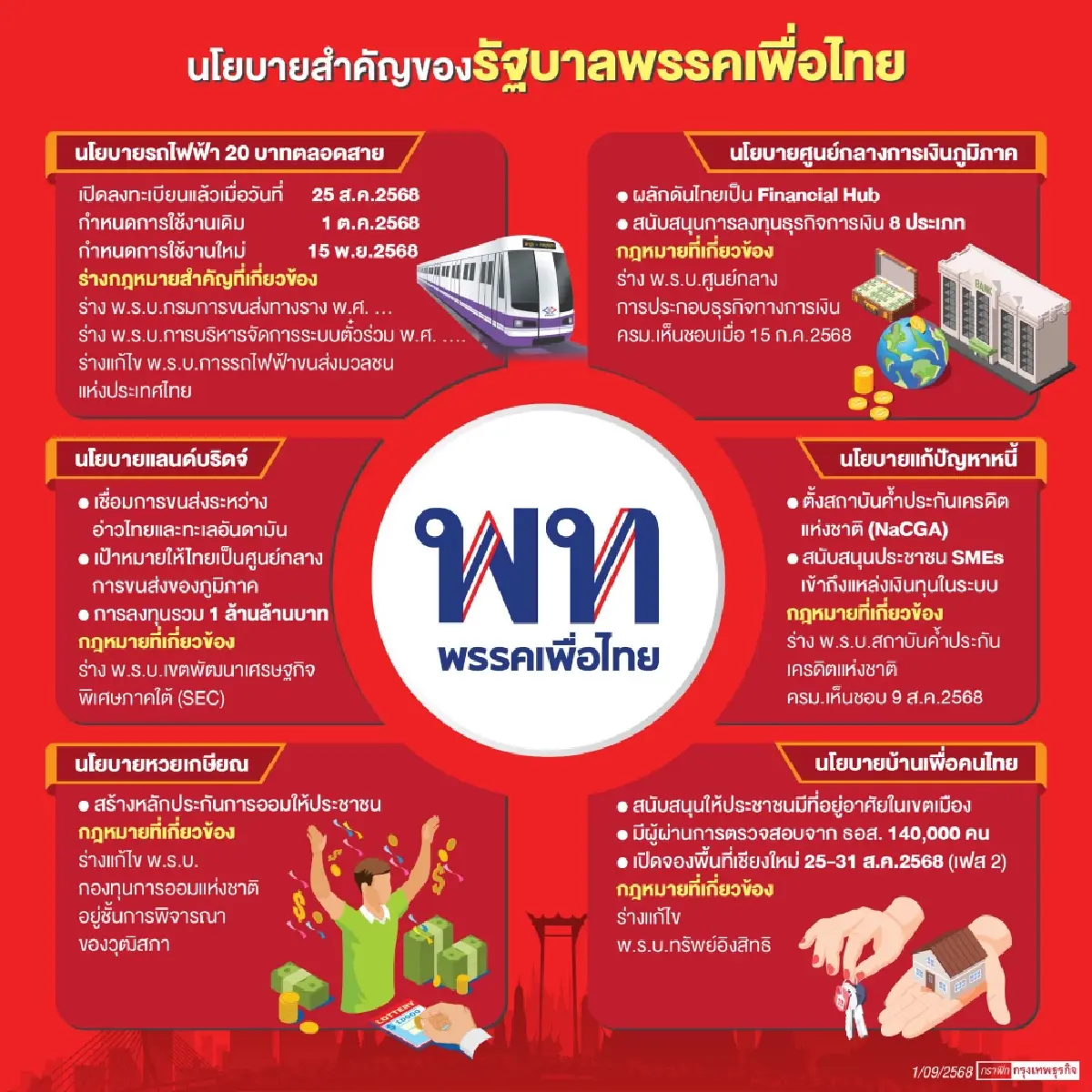 เช็กลิสต์ นโยบายเศรษฐกิจสำคัญ ลุ้นรัฐบาลใหม่เคาะ ไปต่อหรือไม่?  