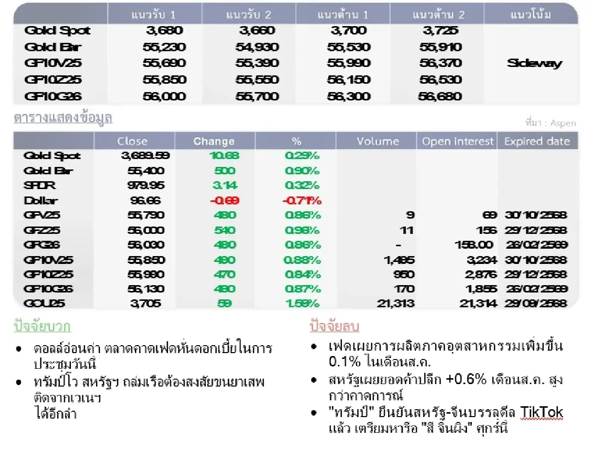 Gold Futures : บล.โกลเบล็ก  ราคาทองวันนี้  3,681.26  U$/ทรอยเอาน์ซ