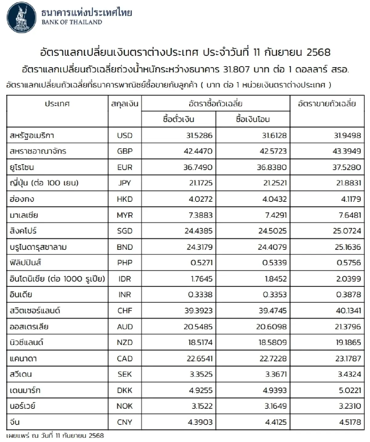 (ธปท.) อัตราแลกเปลี่ยนเงินตราต่างประเทศ ประจำวันที่ 11 กันยายน 2568