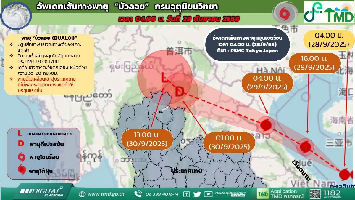 กรมอุตุ เตือน พายุบัวลอย ล่าสุด กระทบมรสุมเข้าไทย ฝนตกหนัก 3 วันติด