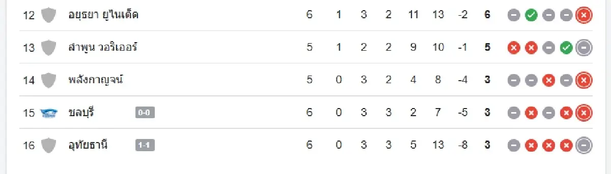 'อยุธยา ยูไนเต็ด 1-4 บุรีรัมย์ ยูไนเต็ด' ผลบอลไทยลีกวันนี้ ดูบอลสด