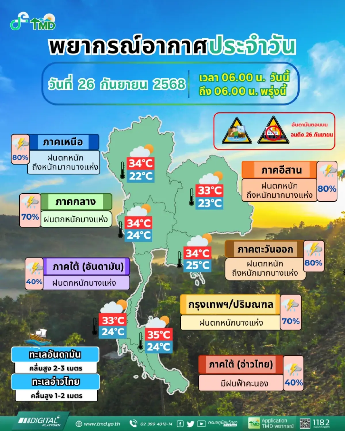 ทั่วไทยฝนเพิ่ม กรมอุตุ เตือนน้ำท่วมล้นตลิ่ง ฝนตกหนักมาก 80%