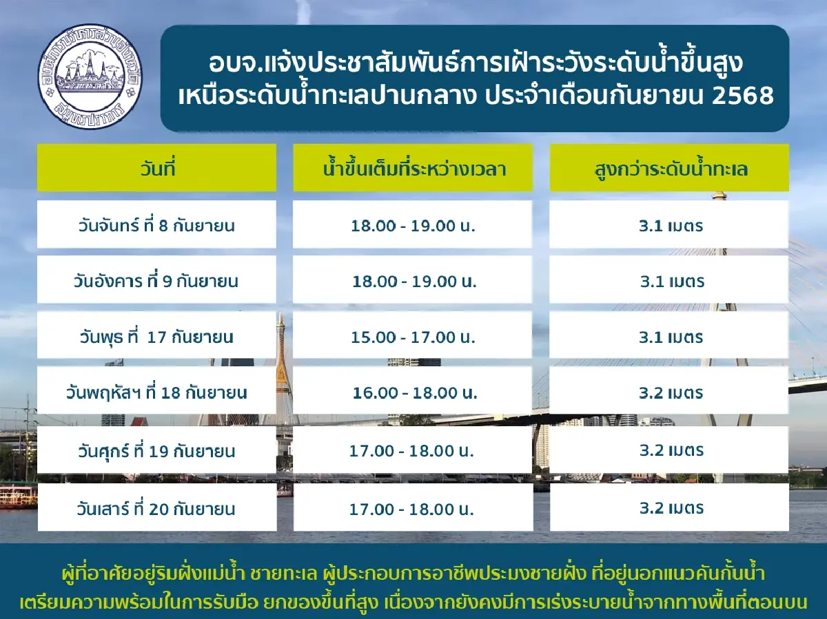 เช็กด่วน น้ำทะเลหนุนสูง มากกว่า 3 เมตร​ วันไหนบ้าง ถึง 20 กันยายนนี้
