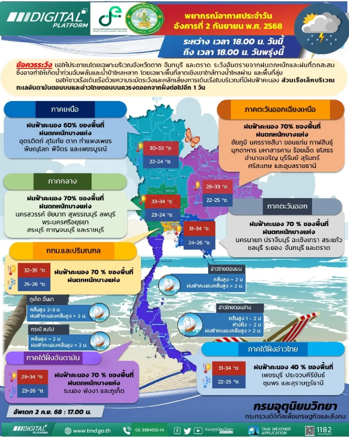 เตือน 43 จว. ฝนตกหนัก ตาก-จันทบุรี-ตราด เสี่ยงน้ำท่วมฉับพลัน กทม. ฝน 70%
