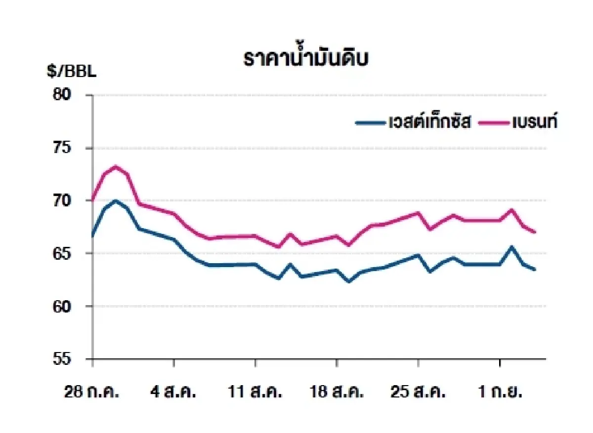 เวสต์เทกซัส 63.48 ดอลลาร์สหรัฐฯ /บาร์เรล เบรนท์ 66.99 ดอลลาร์สหรัฐฯ /บาร์เรล