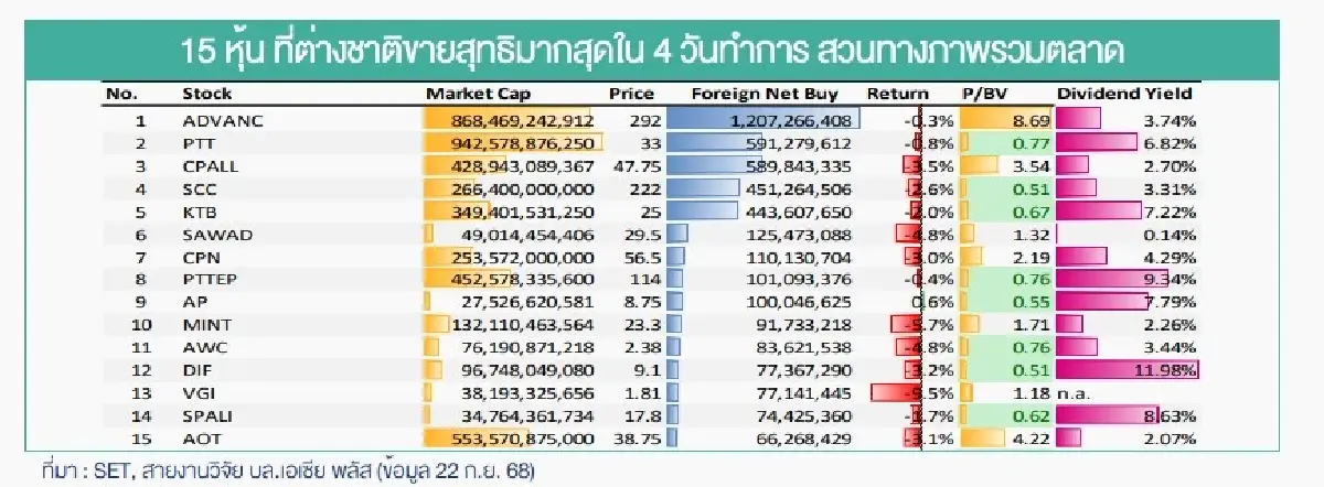 เปิดรายชื่อ 15 หุ้นเป้าต่างชาติ ซื้อหนักสุด 4 วันรวด