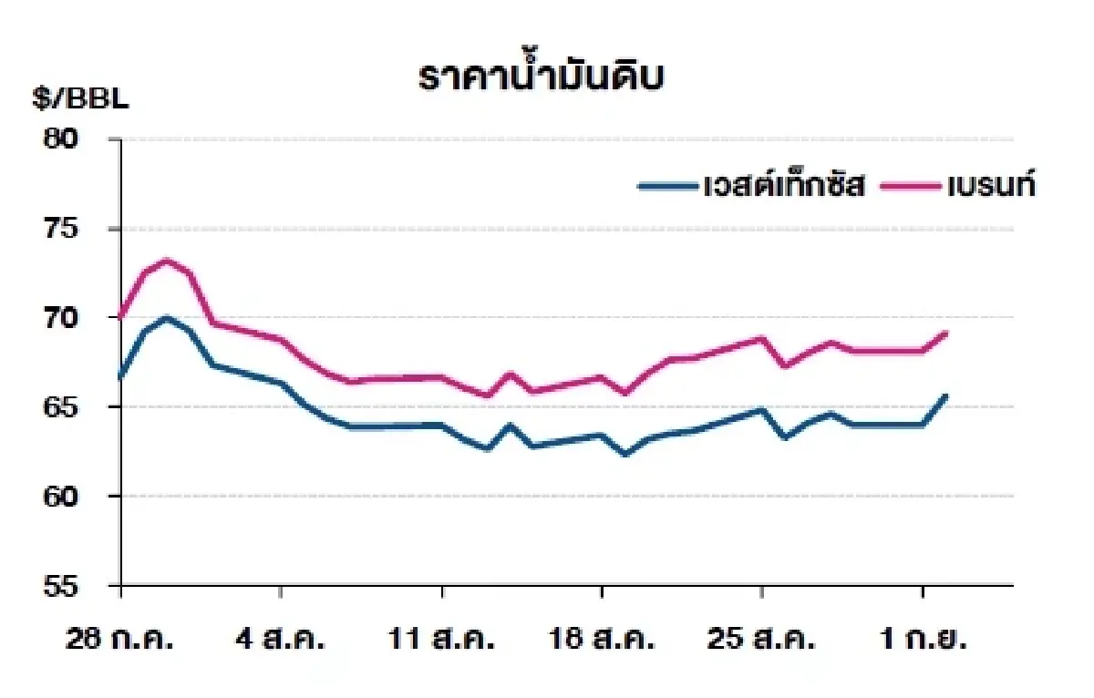 เวสต์เทกซัส 65.59 ดอลลาร์สหรัฐฯ /บาร์เรล เบรนท์ 69.14 ดอลลาร์สหรัฐฯ /บาร์เรล