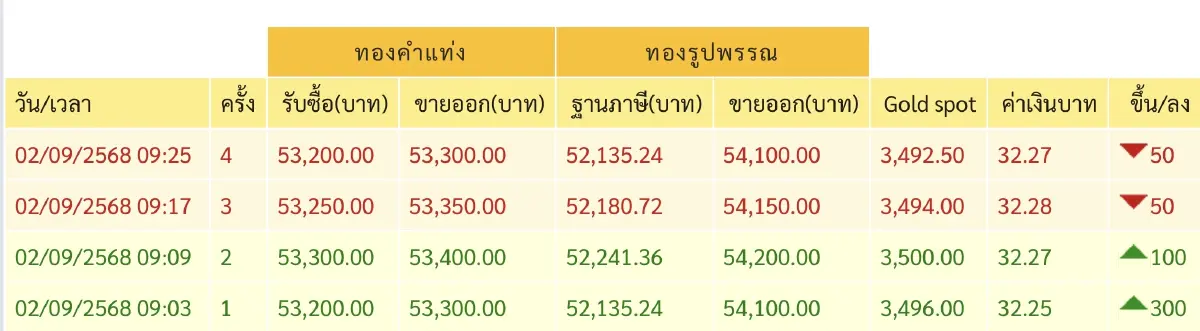 ราคาทองวันนี้ 2 ก.ย.68 ทองแท่ง ทองรูปพรรณ   เปิดตลาด พุ่งแรง 300 บาท
