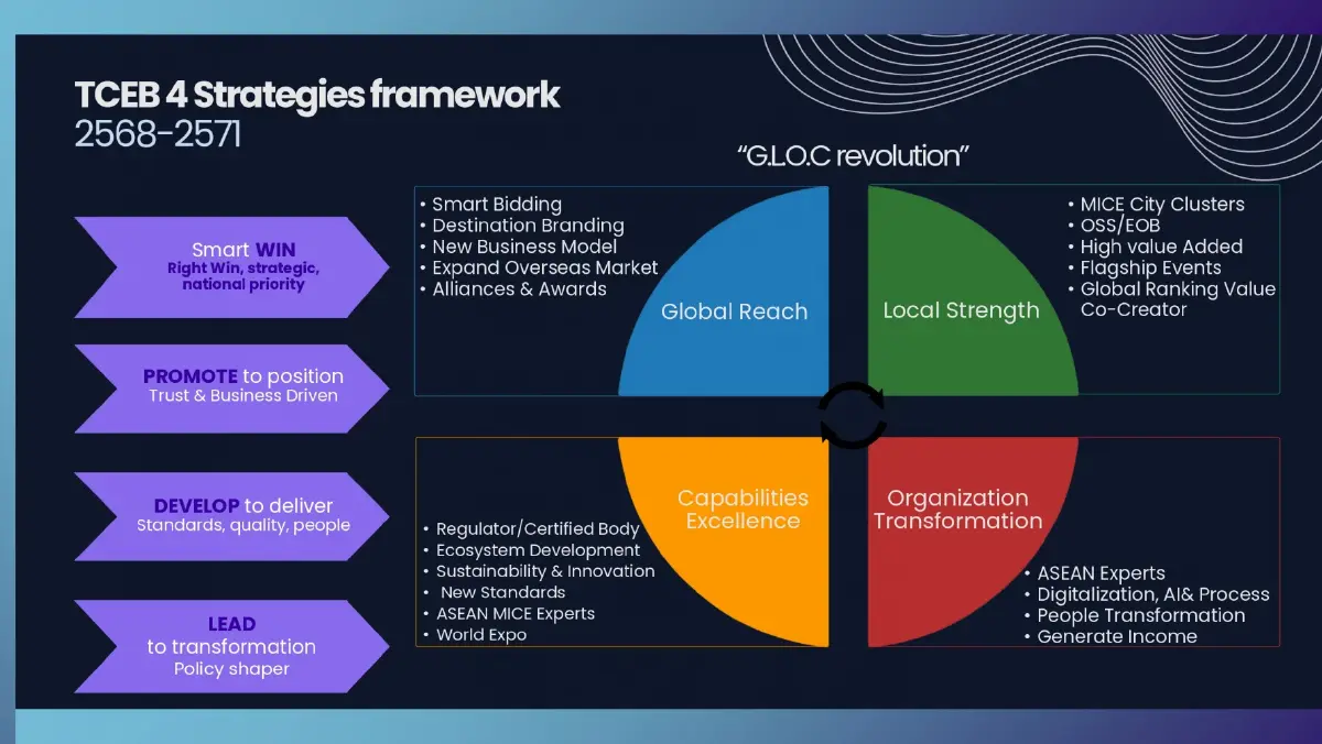 ดร.ศุภวรรณ ตีระรัตน์ เคลื่อนทัพทีเส็บ ชู 4 ยุทธศาสตร์ดัน ‘ไมซ์ไทย’ ผงาดผู้นำระดับโลก