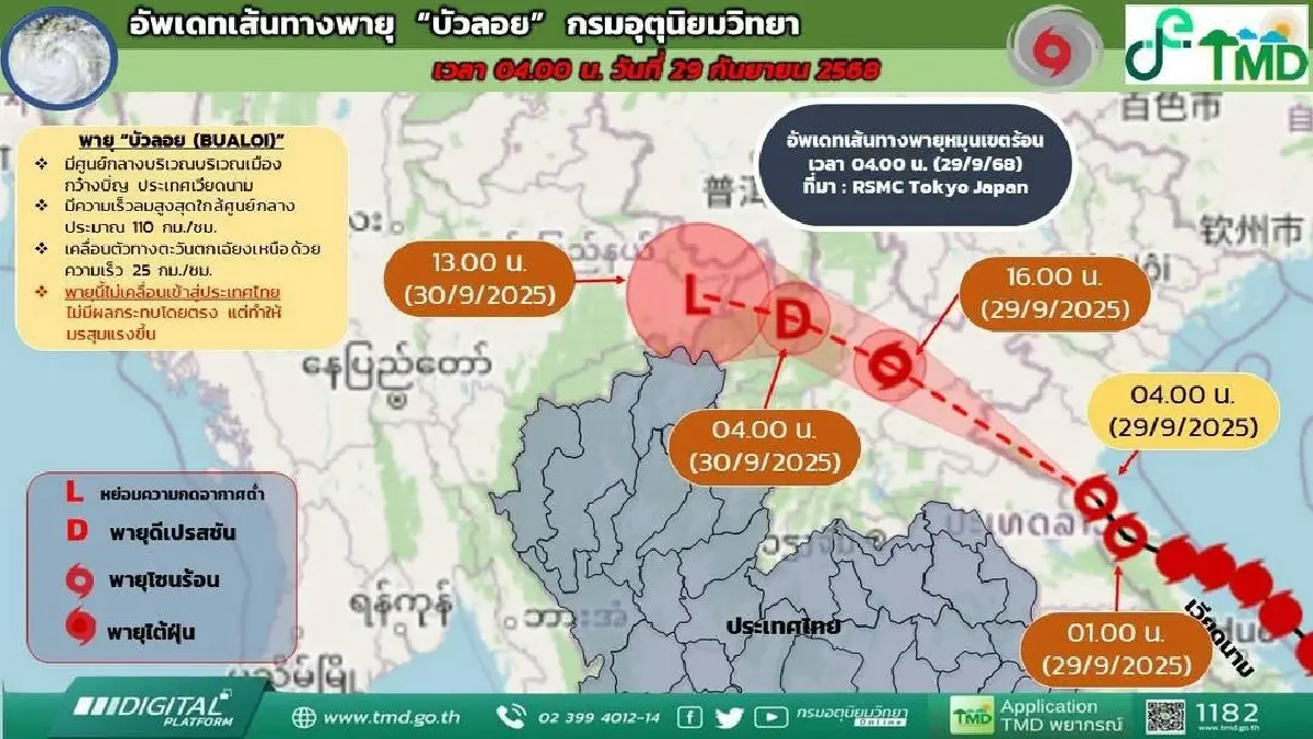 ประกาศกรมอุตุ ฉ.10 พายุบัวลอย ขึ้นฝั่งแล้ว กระทบไทย ฝนหนัก 2 วันนี้