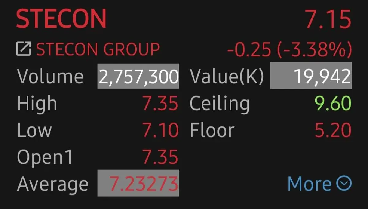 หุ้น STECON ดิ่ง 2 วันติด รับแรงขายผวาการเมือง โบรกเกอร์เผยรอรัฐบาลใหม่ชัดเจน