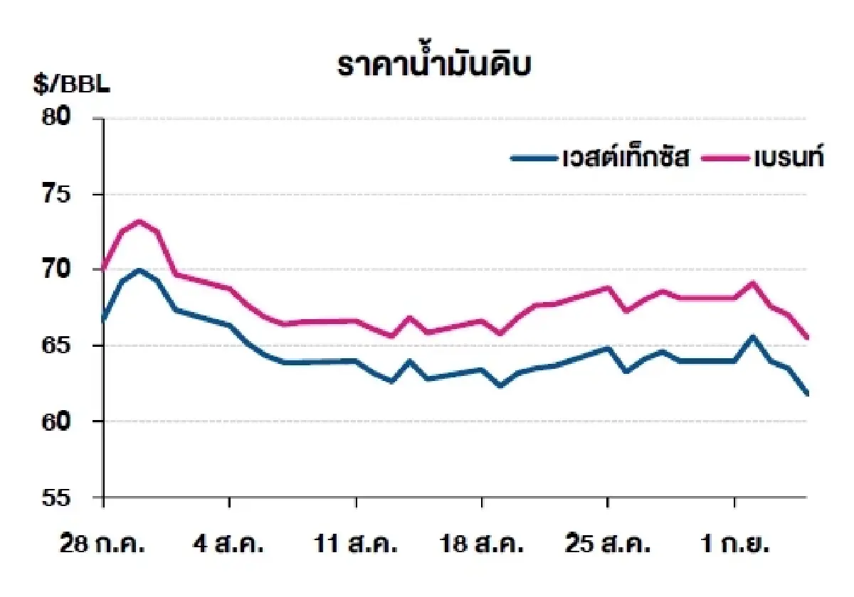 เวสต์เทกซัส 61.87 ดอลลาร์สหรัฐฯ /บาร์เรล เบรนท์ 65.50 ดอลลาร์สหรัฐฯ /บาร์เรล