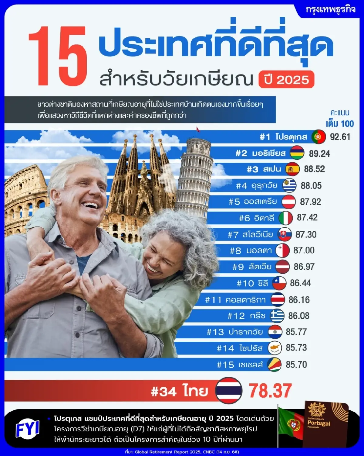 โปรตุเกสขึ้นแท่น No.1 สวรรค์วัยเกษียณ ส่วนไทยติดอันดับ 34 ท้ายแถว