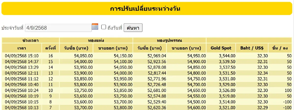ราคาทองคำวันนี้ (4 ก.ย. 68) ทั้งวันปรับ 16 ครั้ง ปิดตลาด บวก 100 บาท