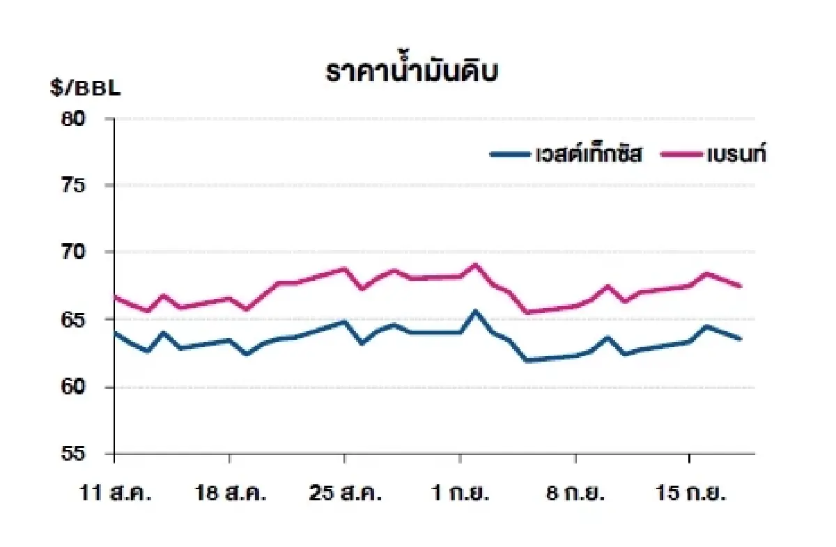เวสต์เทกซัส 63.57 ดอลลาร์สหรัฐฯ /บาร์เรล เบรนท์ 67.44 ดอลลาร์สหรัฐฯ /บาร์เรล