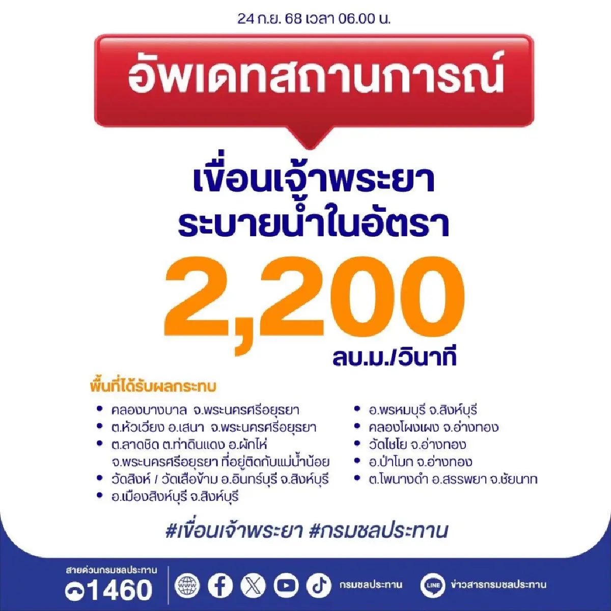 เขื่อนเจ้าพระยา ปรับระบายน้ำ 2,200 ลบ.ม./วินาที กระทบ พื้นที่ 4 จังหวัด