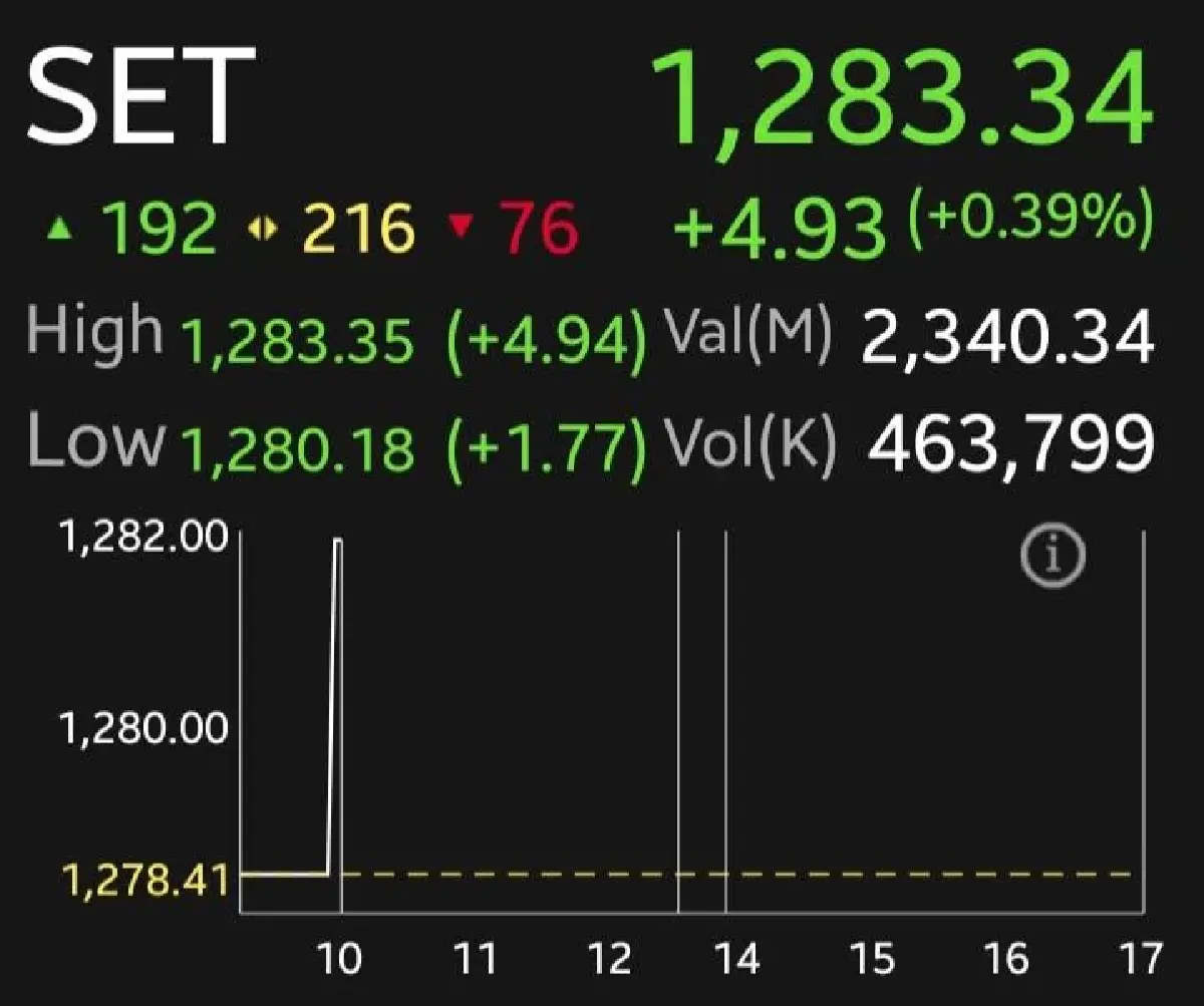 หุ้นไทยเปิดเช้าบวก 4.93 จุด จับตาวันนี้นายกฯ 'อนุทิน' ถกตลาดทุน-FETCO ฟื้นเชื่อมั่นนักลงทุน