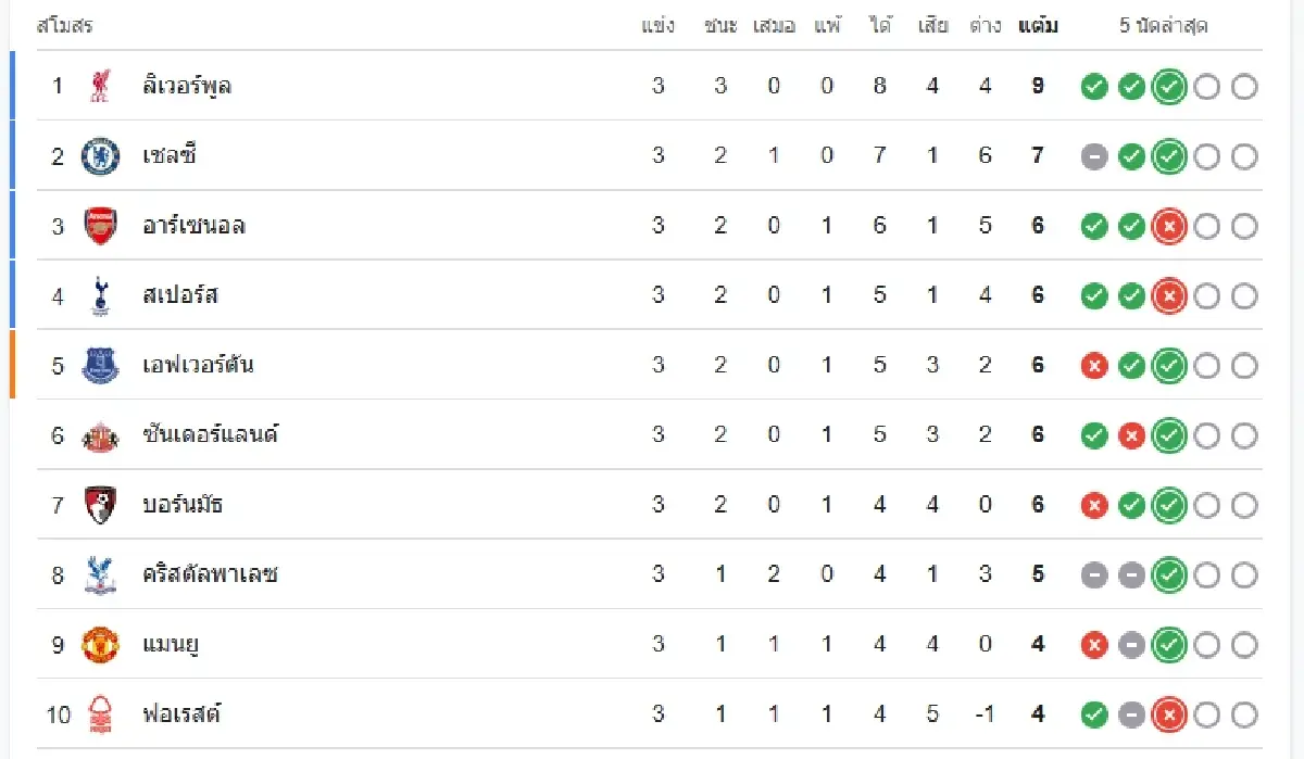 LIVE ดูบอลสด 'เวสต์แฮม พบ สเปอร์ส' โปรแกรมบอล พรีเมียร์ลีก อังกฤษ