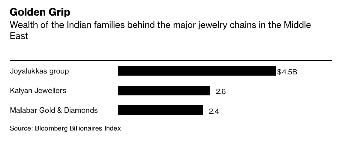 ทำไม ‘ตลาดค้าทอง’ ดูไบโต แต่คนในประเทศอาจไม่ได้ประโยชน์ เท่า ‘เศรษฐี’ อินเดีย ?