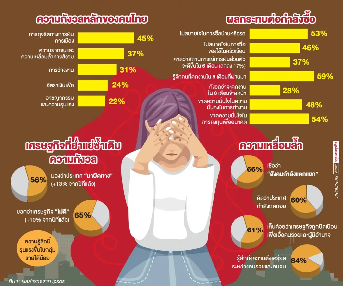 โพลล่าสุด คนไทยกังวล คอร์รัปชัน–ความเหลื่อมล้ำ 56% มองว่าประเทศ 'มาผิดทาง'