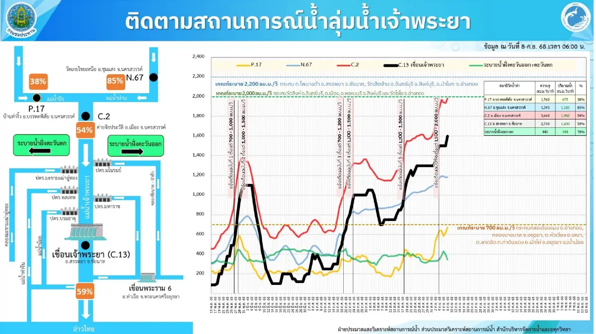 น้ำเหนือหลาก กรมชลฯ ใช้พื้นที่เหนือเขื่อนเจ้าพระยาชะลอน้ำ