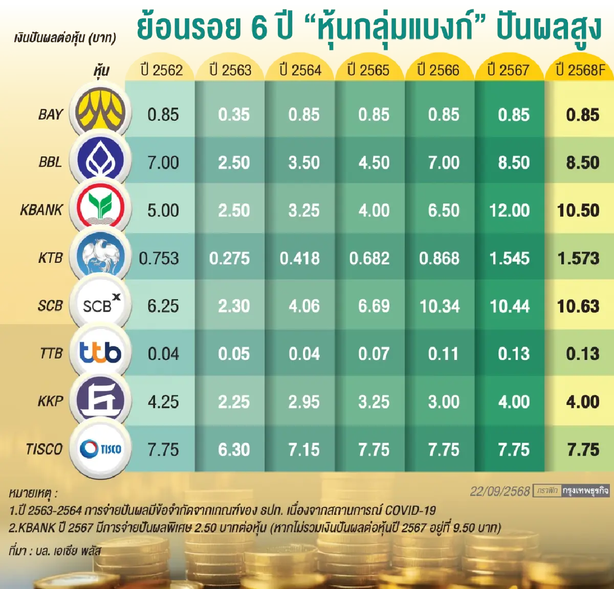 ‘กลุ่มแบงก์’ เสน่ห์ปันผลสูง โบรกเกอร์ยก ‘เอสซีบี เอกซ์-กรุงไทย’ จ่ายผลตอบแทน ‘สูงสุด’ ในธนาคารใหญ่