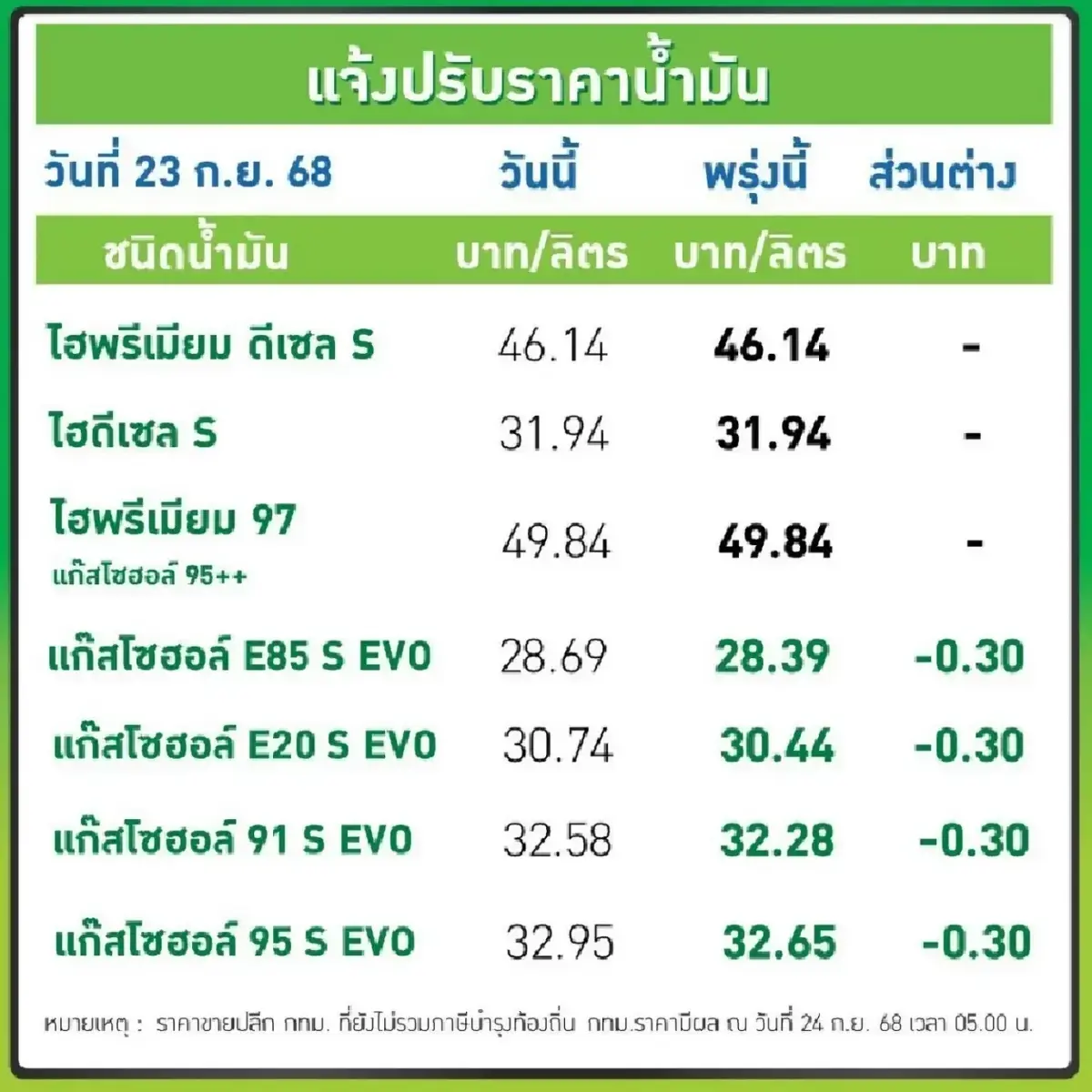น้ำมันลดแล้ว ราคาน้ำมันวันนี้ 24 ก.ย.68 เบนซิน ดีเซล แก๊สโซฮอล์