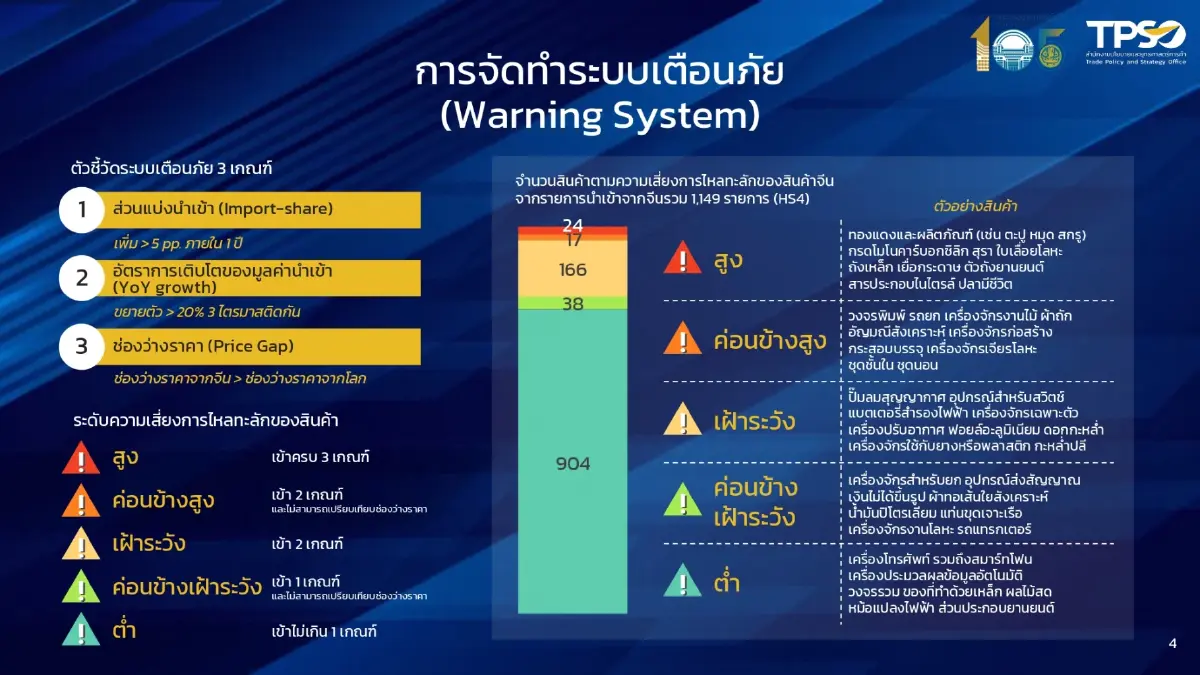 สินค้าจีนไหลเข้าไทยเร่งตัวขึ้น  ‘พาณิชย์’ จับตากลุ่มยานยนต์ - อุปโภคบริโภค