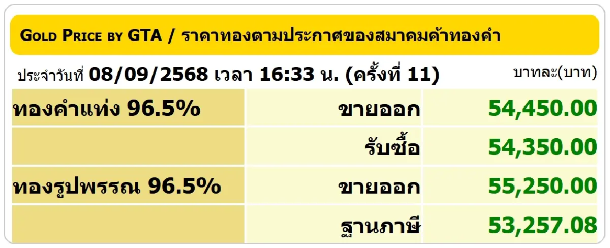 ราคาทองคำวันนี้ (8 ก.ย. 68) ทั้งวันปรับ 11 ครั้ง ปิดตลาด บวก 150 บาท