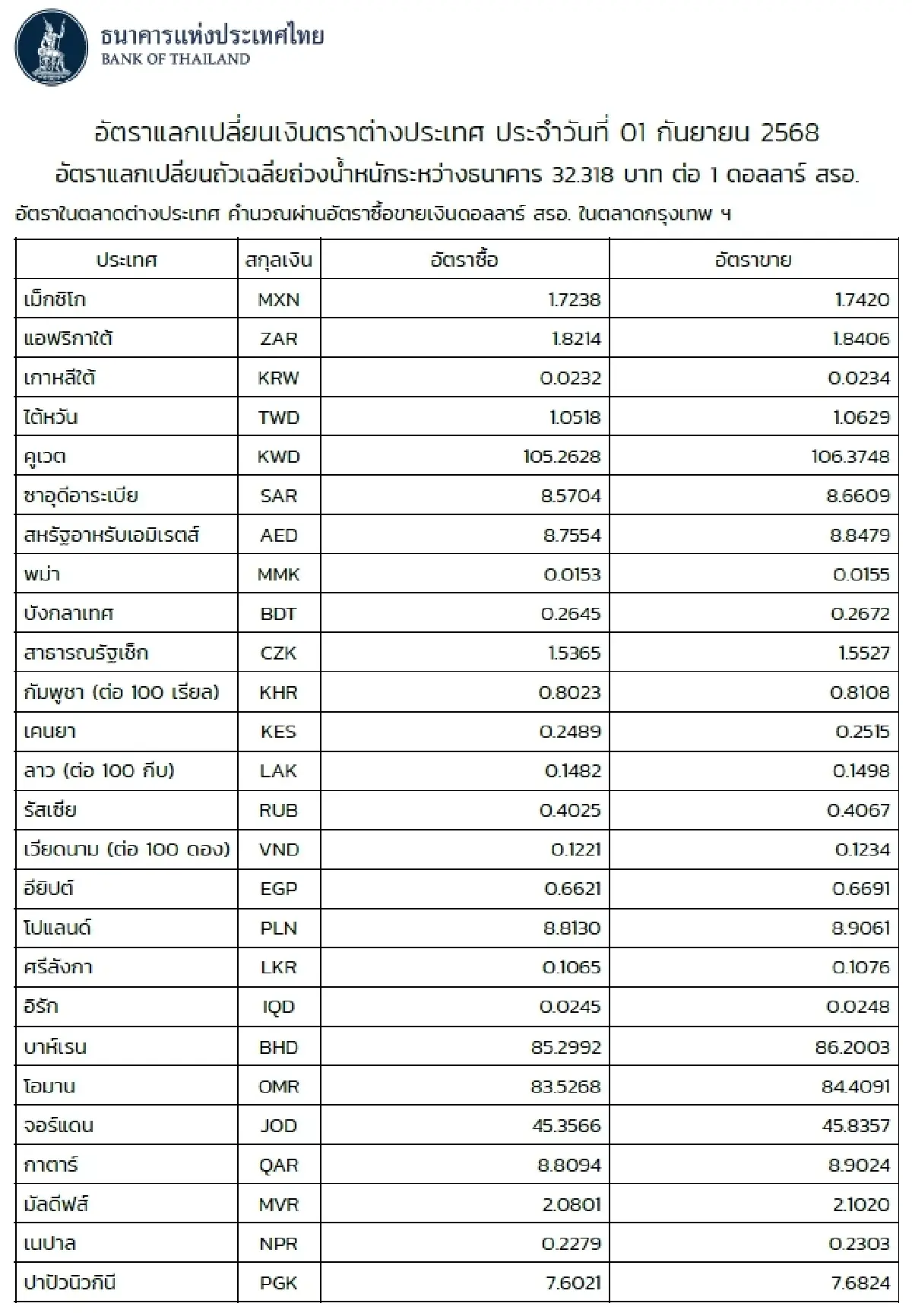 (ธปท.) อัตราแลกเปลี่ยนเงินตราต่างประเทศ ประจำวันที่ 1 กันยายน 2568