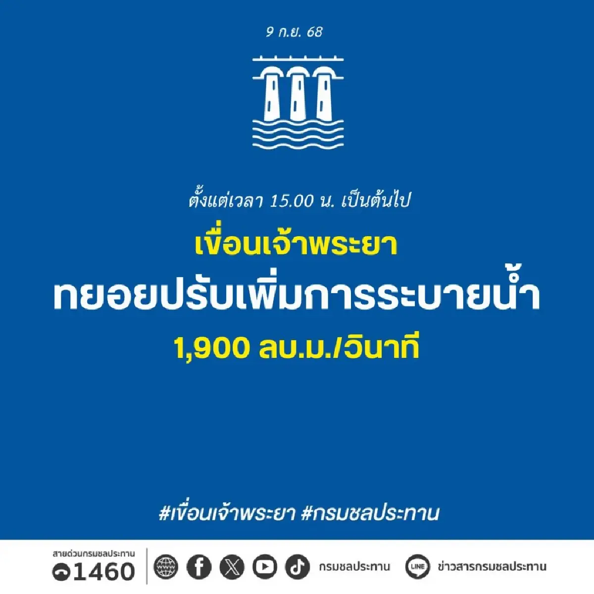 น้ำเหนือ มาอีก เขื่อนเจ้าพระยา ปรับแรงระบายน้ำ 1,900 ลบ.ม./วินาที