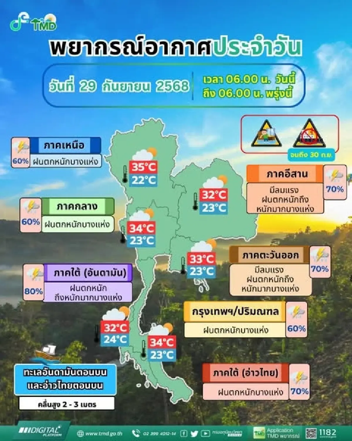 อากาศวันนี้ ‘มรสุมเข้าไทย’ ฝนลงใต้ ตกหนัก คลื่นลมแรง กทม. ฟ้าคะนอง