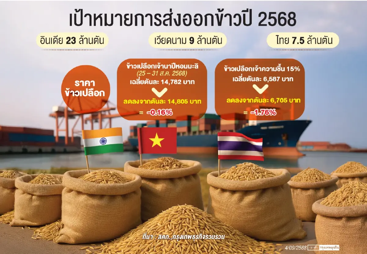 ชาวนา”ห่วง“การเมือง”ป่วนรัฐไร้แผนดูแล   ผวาอินเดียเทข้าว20ล้านตันทำราคาดิ่งหนัก