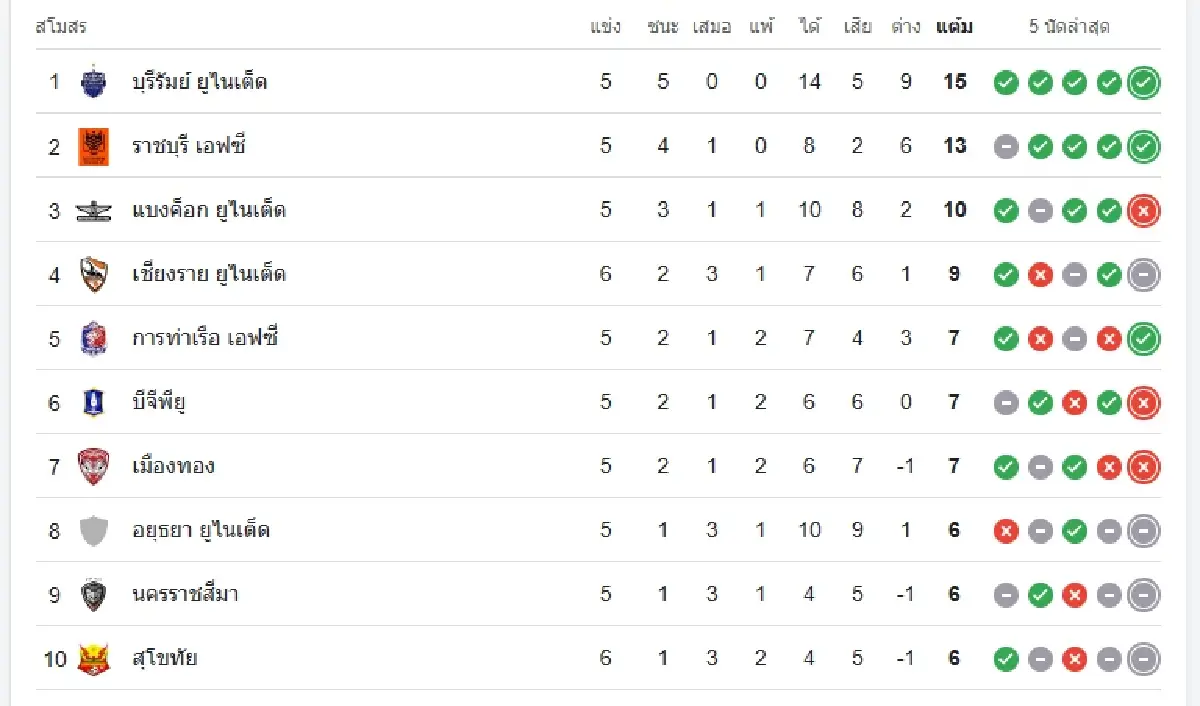 'อยุธยา ยูไนเต็ด 1-4 บุรีรัมย์ ยูไนเต็ด' ผลบอลไทยลีกวันนี้ ดูบอลสด