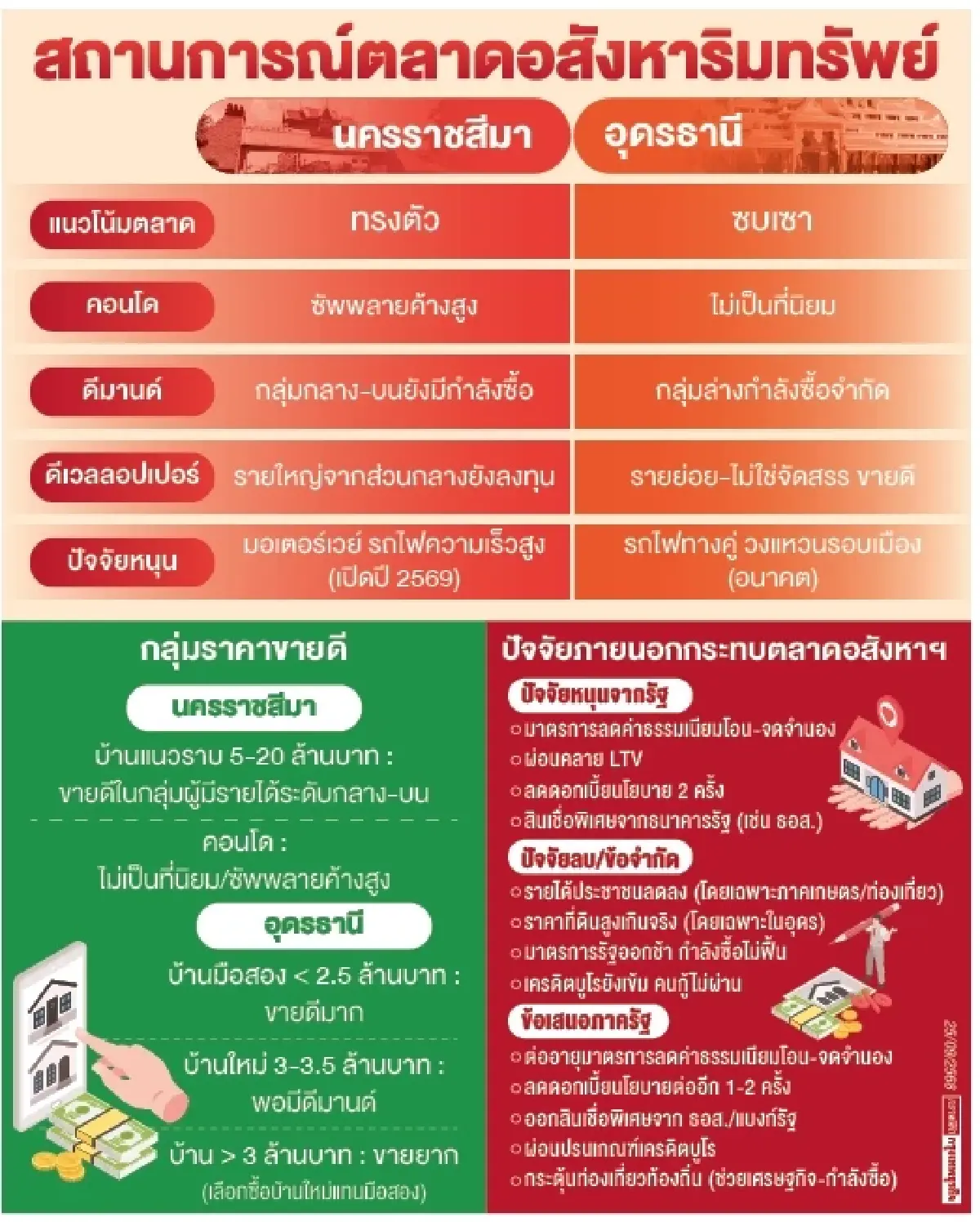 อสังหาฯอีสานเข้าสู่โหมดWait & See โคราช‘ทรงตัว’ อุดรฯ‘ซบหนัก’