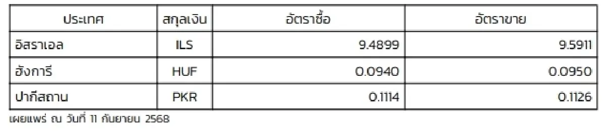 (ธปท.) อัตราแลกเปลี่ยนเงินตราต่างประเทศ ประจำวันที่ 11 กันยายน 2568