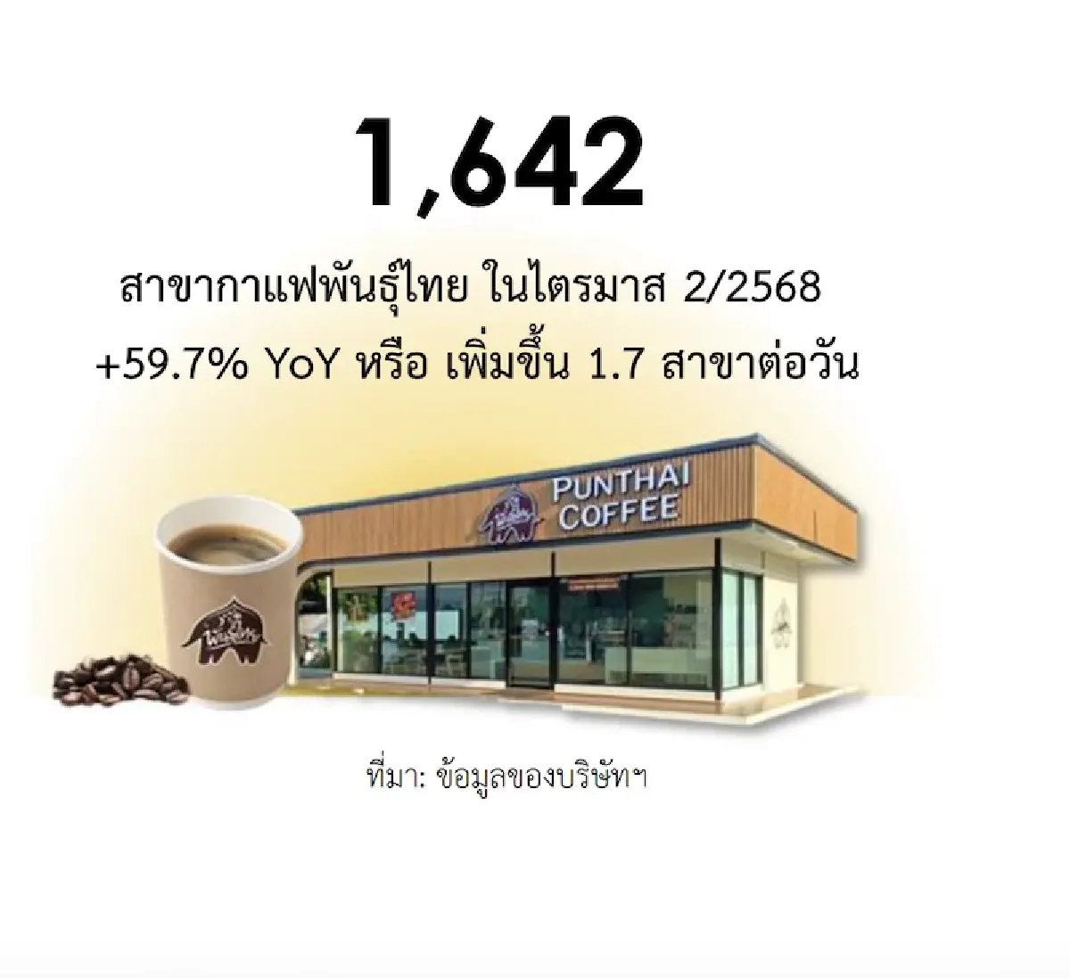'กาแฟพันธุ์ไทย' นอนออยล์แกร่ง 'พีทีจี' หนุนปลูกกาแฟ 3 แสนไร่ ใน 5 ปี