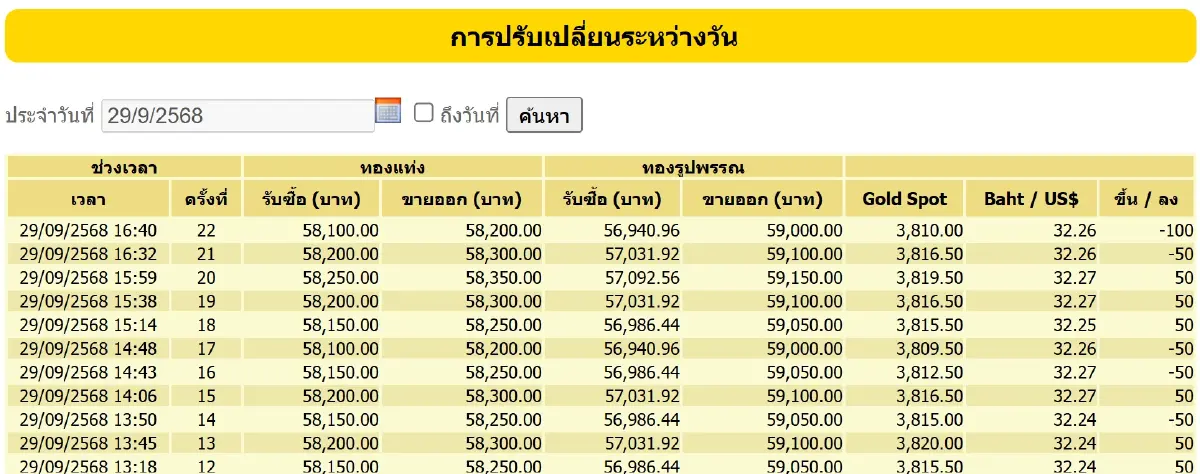 ราคาทองคำวันนี้ (29 ก.ย.68) ปรับเดือด 22 ครั้ง ปิดตลาด พุ่ง 800 บาท