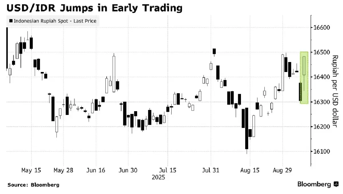 'ค่าเงิน-หุ้น' อินโด ร่วงหนัก เหตุปลด ‘รมว. คลัง’ สังเวยการประท้วง