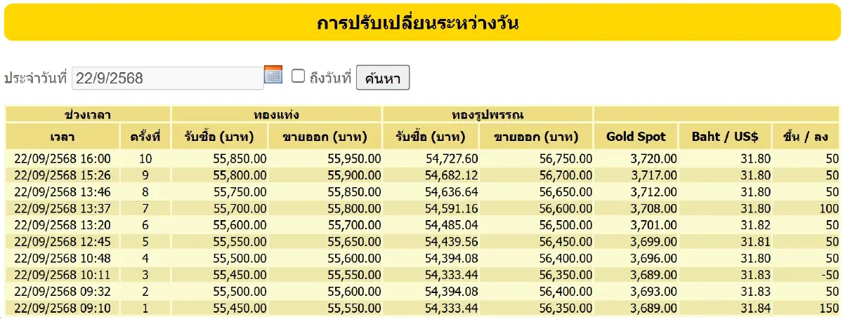 ราคาทองคำวันนี้ (22 ก.ย. 68) ราคาทอง ล่าสุด ปิดตลาด บวก 550 บาท