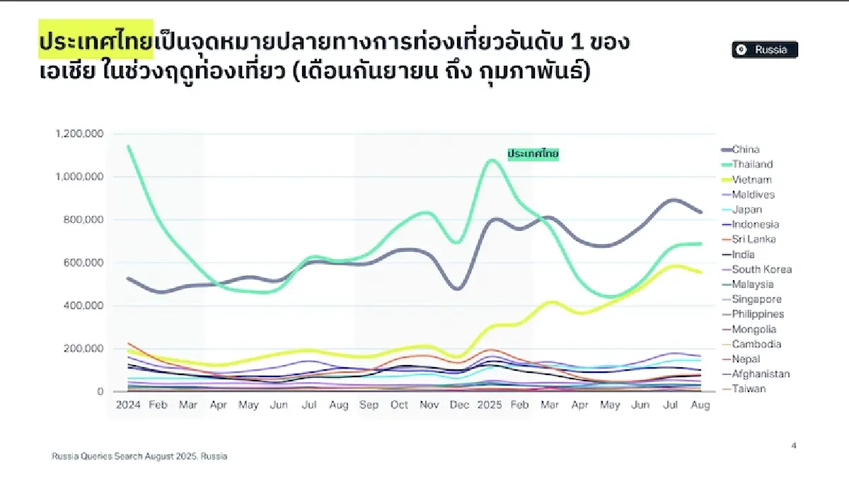 นักท่องเที่ยว CIS ขุมทรัพย์แห่งโอกาส    Yango Ads ปลุกธุรกิจชิงตลาดอำนาจซื้อสูง