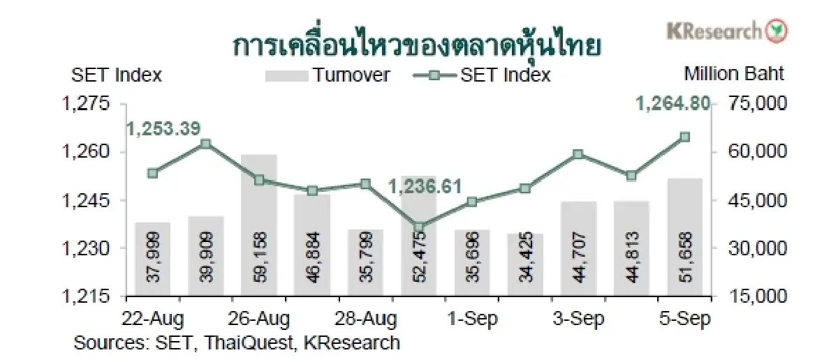 MONEY AND STOCK MARKET REVIEW วันที่ 1-5 กันยายน 2568