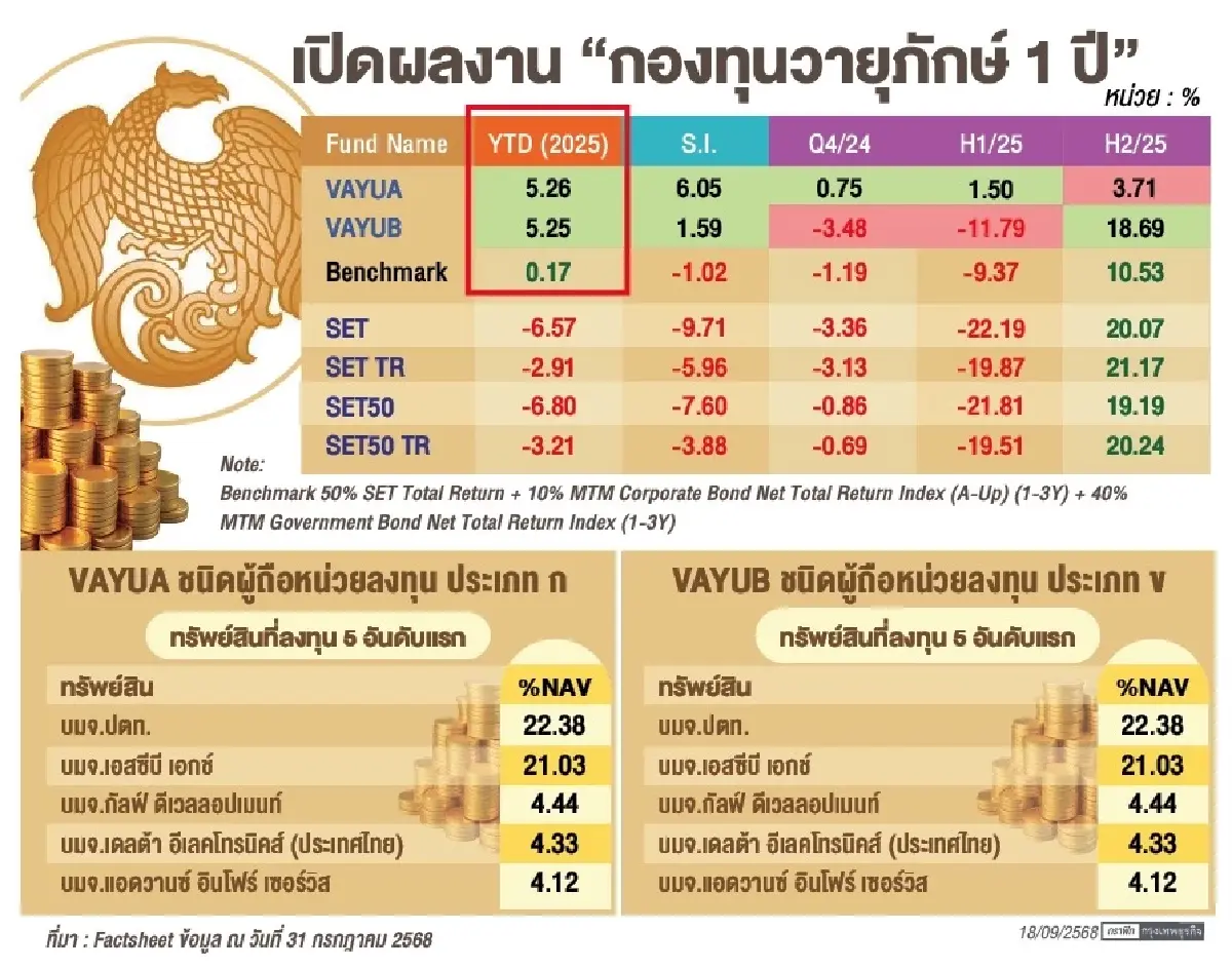 ‘วายุภักษ์1’ ลุยลงทุนหุ้นปันผล รับ ‘ผลตอบแทน’ เฉลี่ยสูง 4%