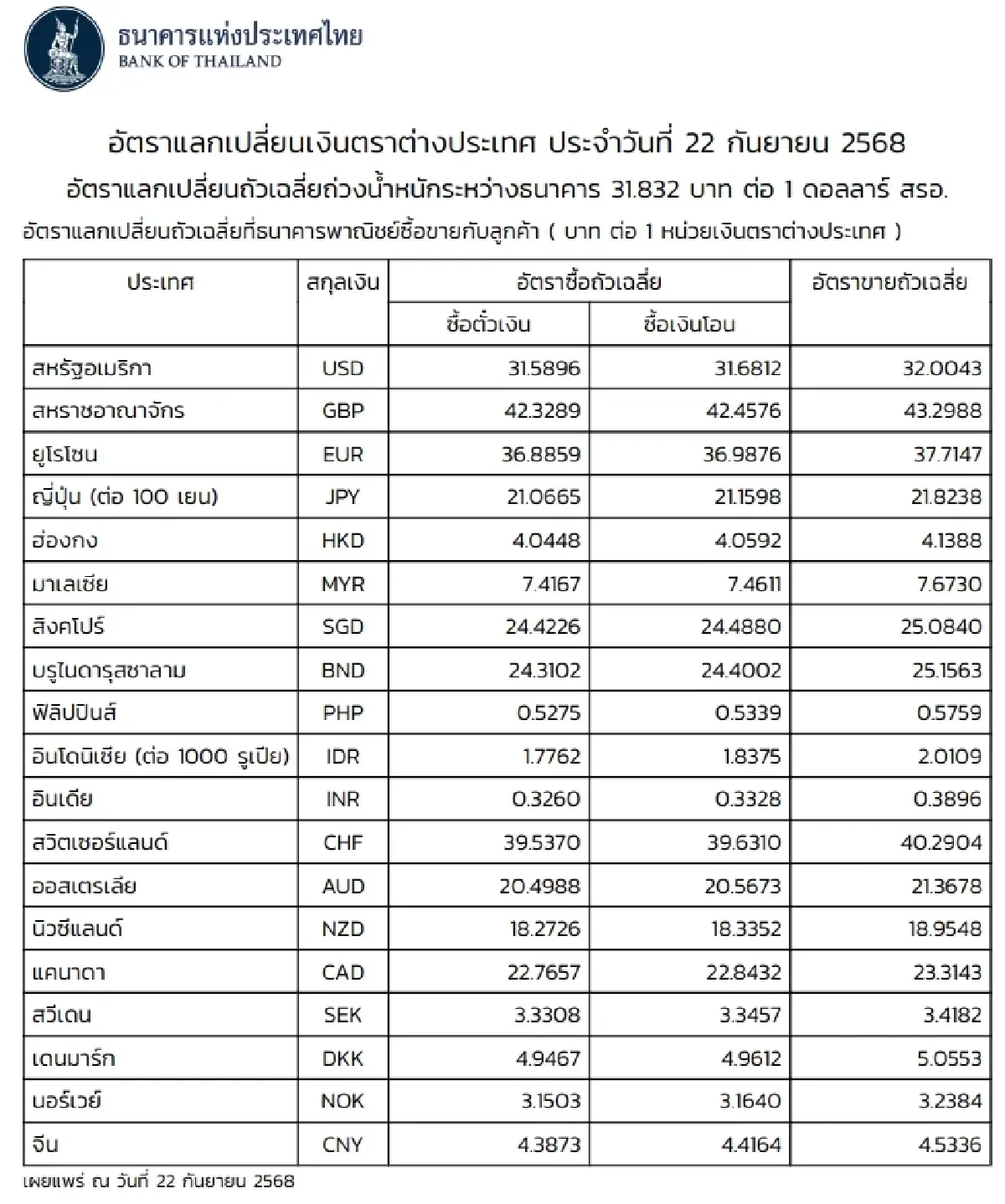 (ธปท.) อัตราแลกเปลี่ยนเงินตราต่างประเทศ ประจำวันที่ 22 กันยายน 2568