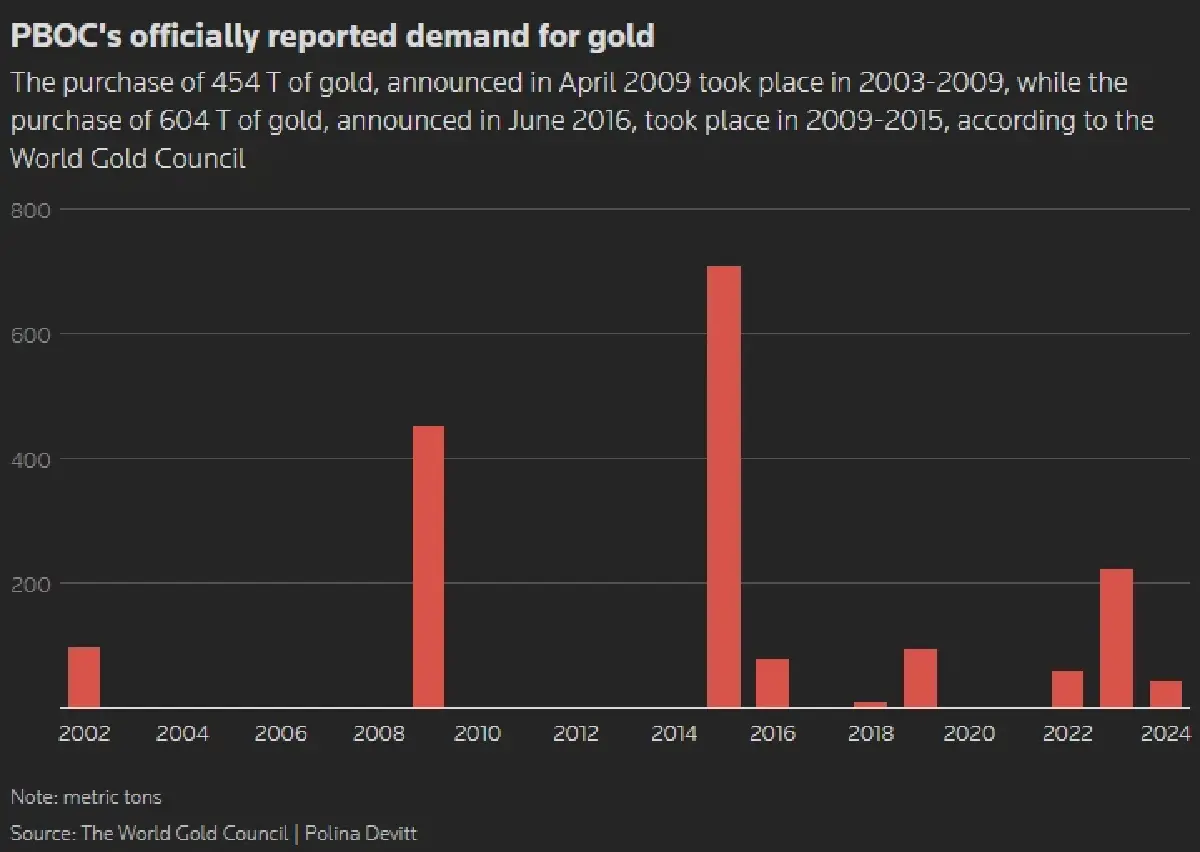 วิเคราะห์ 'จีน' ทุ่มซื้อทองคำ ตั้งเป้าตุนเข้าคลังสำรอง 5,000 ตัน?