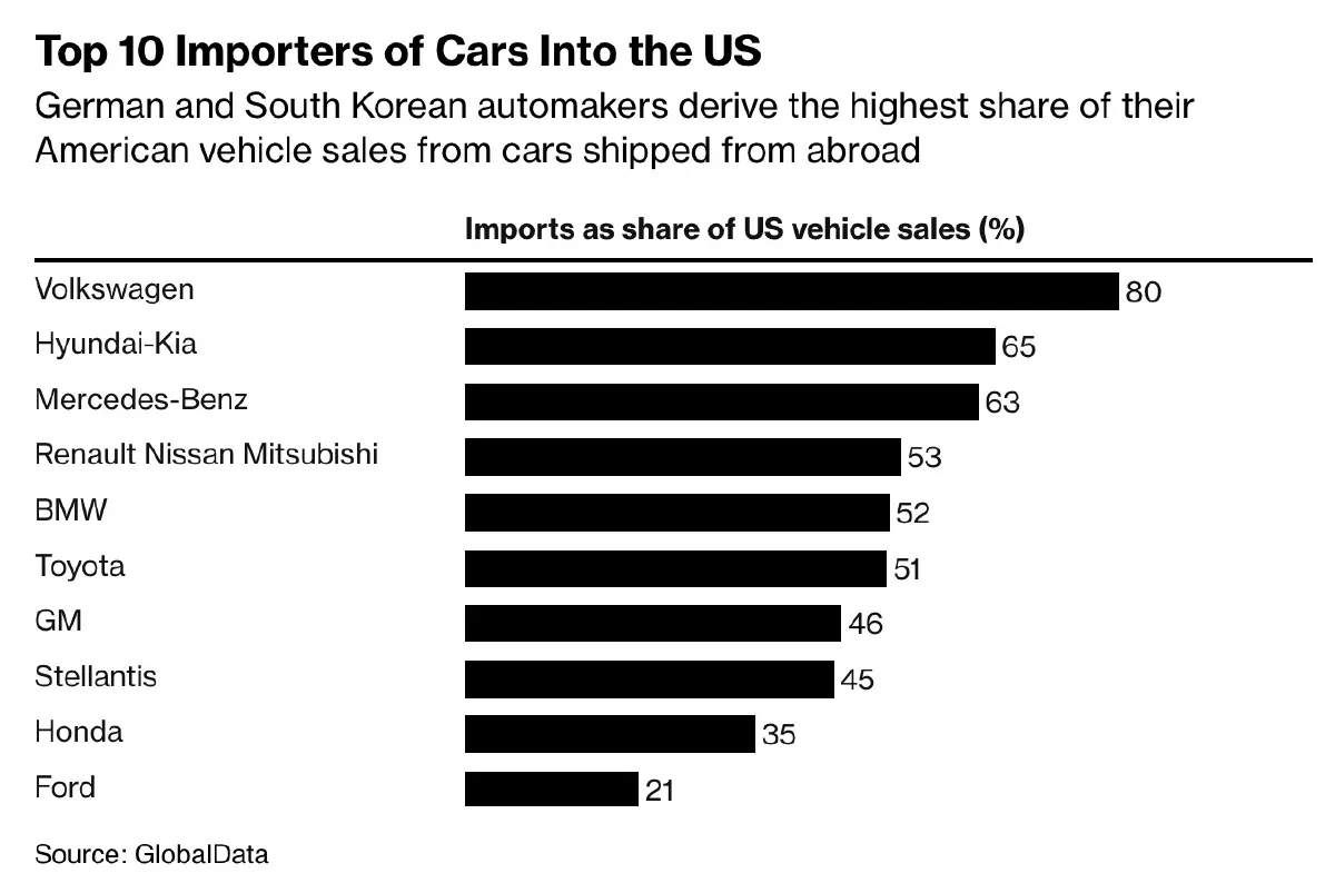 ‘สหรัฐ’ ลดภาษีนำเข้ารถยนต์ยุโรป เหลือ 15% มีผลย้อนหลังถึง 1 ส.ค.