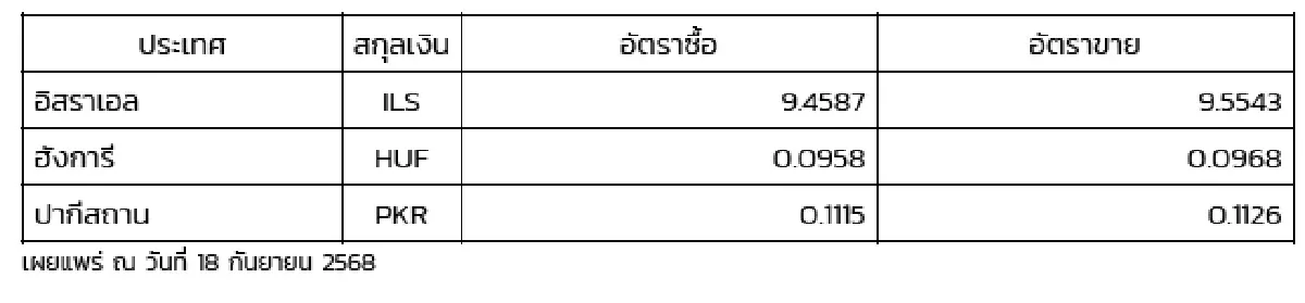 (ธปท.) อัตราแลกเปลี่ยนเงินตราต่างประเทศ ประจำวันที่ 18 กันยายน 2568