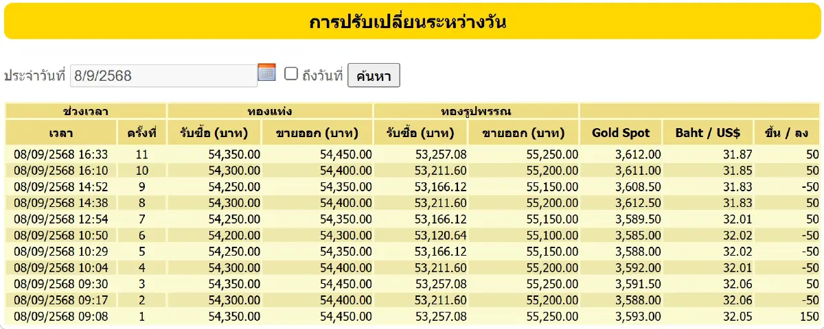 ราคาทองคำวันนี้ (8 ก.ย. 68) ทั้งวันปรับ 11 ครั้ง ปิดตลาด บวก 150 บาท