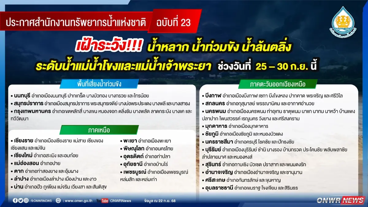 จับตาพื้นที่เสี่ยง 68 จังหวัดทั่วประเทศ เสี่ยงน้ำหลาก น้ำท่วมขัง